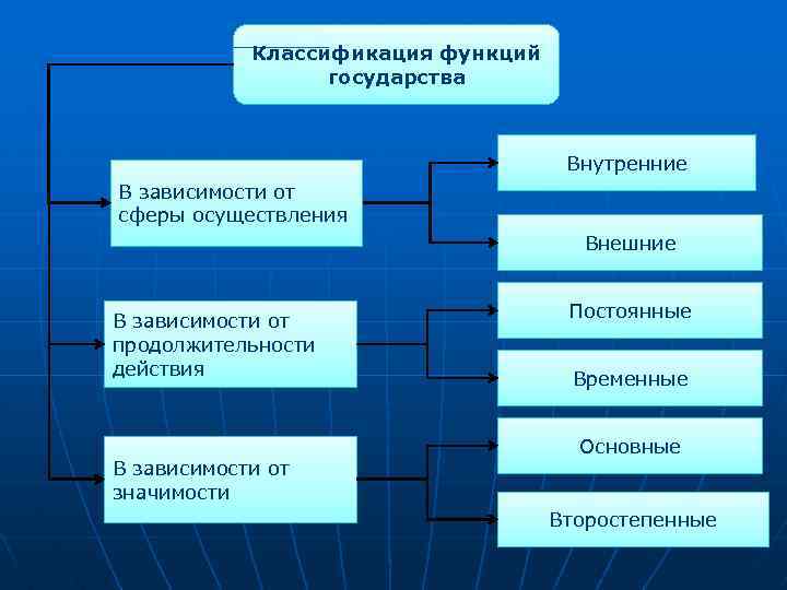 Классификация функций государства Внутренние В зависимости от сферы осуществления Внешние В зависимости от продолжительности