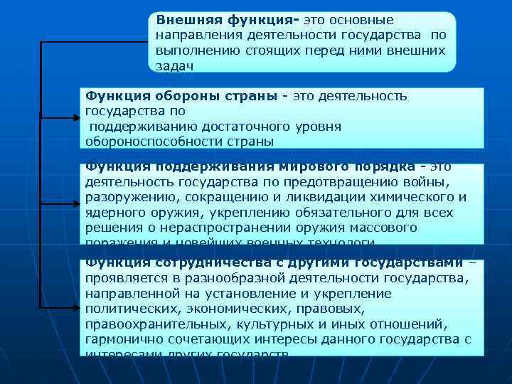 Внешняя функция- это основные направления деятельности государства по выполнению стоящих перед ними внешних задач