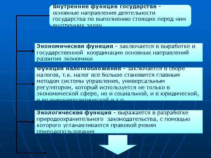 Внутренние функции государства основные направления деятельности государства по выполнению стоящих перед ним внутренних задач