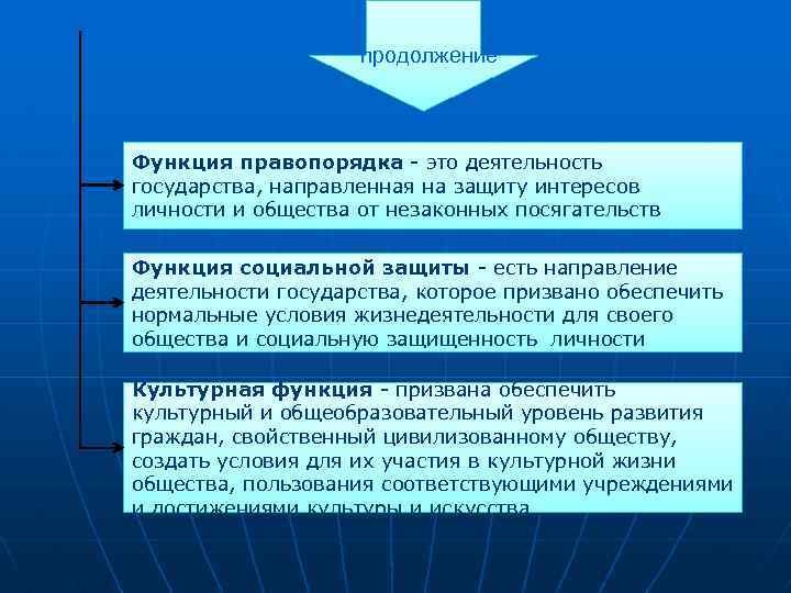 продолжение Функция правопорядка - это деятельность государства, направленная на защиту интересов личности и общества