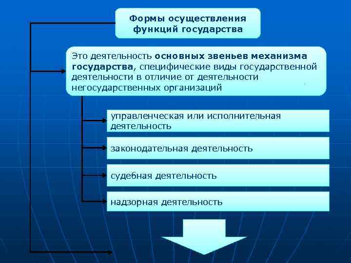 Формы осуществления функций государства Это деятельность основных звеньев механизма государства, специфические виды государственной деятельности