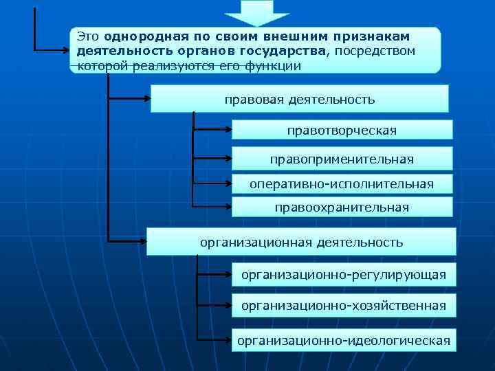 Это однородная по своим внешним признакам деятельность органов государства, посредством которой реализуются его функции