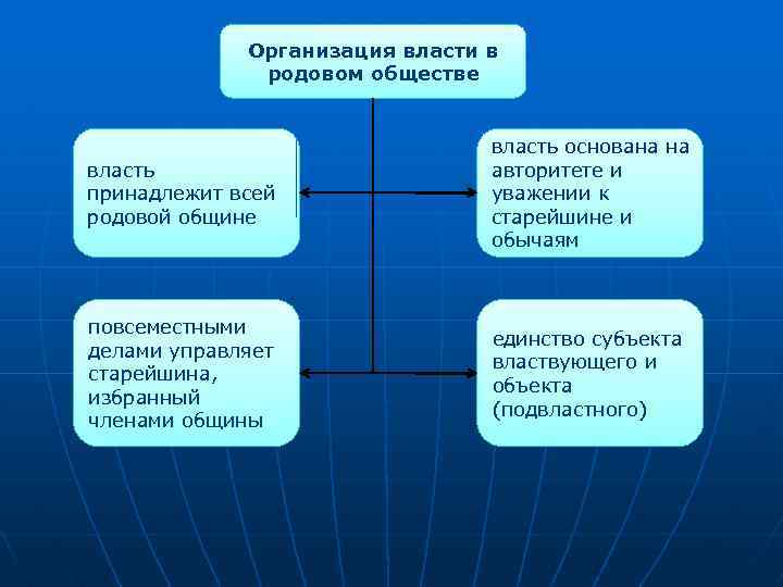 Организация власти в родовом обществе власть принадлежит всей родовой общине власть основана на авторитете