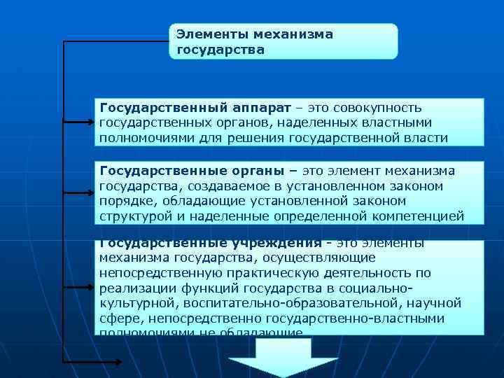 Элементы механизма государства Государственный аппарат – это совокупность государственных органов, наделенных властными полномочиями для