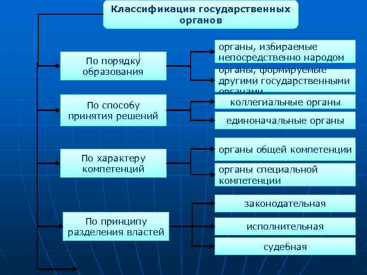 Классификация государственных органов По порядку образования По способу принятия решений По характеру компетенций органы,