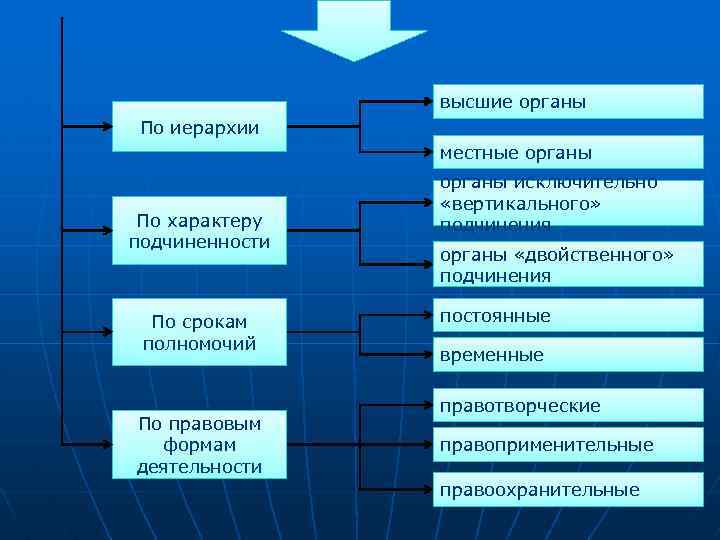 высшие органы По иерархии местные органы По характеру подчиненности По срокам полномочий По правовым