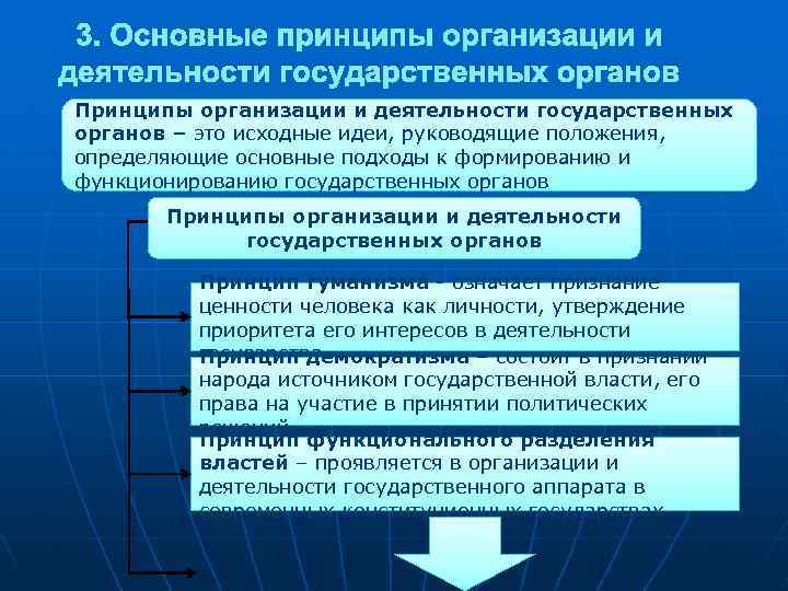 3. Основные принципы организации и деятельности государственных органов Принципы организации и деятельности государственных органов