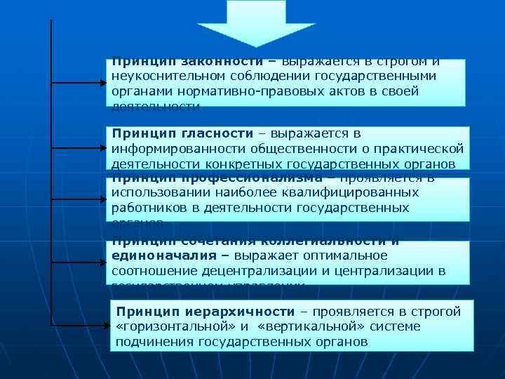 Назовите принципы законности и дайте обоснование каждого из них представьте их в виде схемы