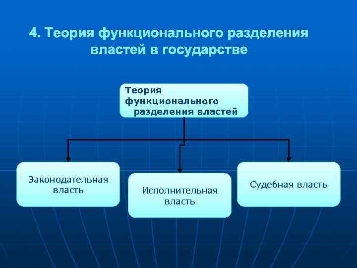 4. Теория функционального разделения властей в государстве Теория функционального разделения властей Законодательная власть Исполнительная