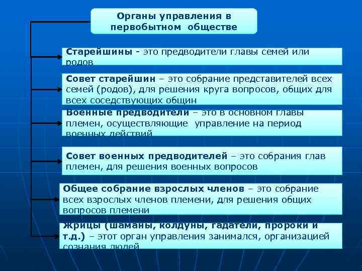 Органы управления в первобытном обществе Старейшины - это предводители главы семей или родов Совет