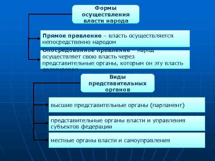 Формы осуществления власти народа Прямое правление – власть осуществляется непосредственно народом Опосредованное правление –