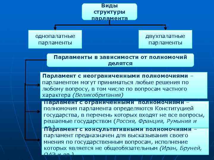 Виды структуры парламента однопалатные парламенты двухпалатные парламенты Парламенты в зависимости от полномочий делятся Парламент