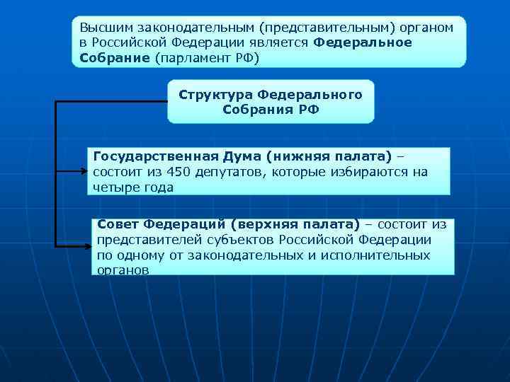 Высшим законодательным (представительным) органом в Российской Федерации является Федеральное Собрание (парламент РФ) Структура Федерального