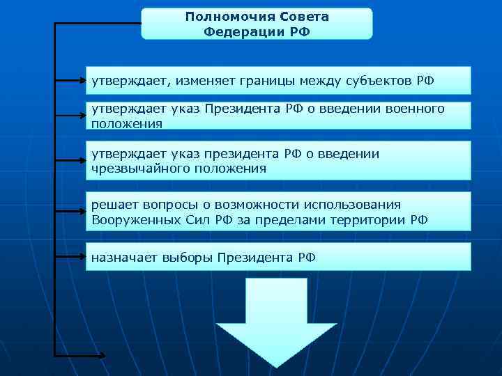 Полномочия Совета Федерации РФ утверждает, изменяет границы между субъектов РФ утверждает указ Президента РФ