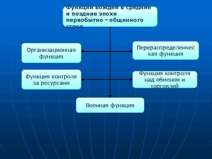 Функции вождей в средние и поздние эпохи первобытно - общинного строя Организационная функция Перераспределенчес