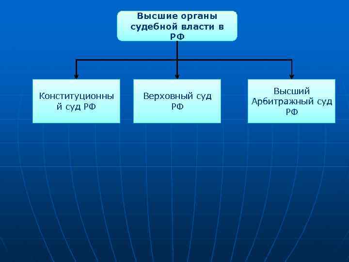 Высшие органы судебной власти в РФ Конституционны й суд РФ Верховный суд РФ Высший