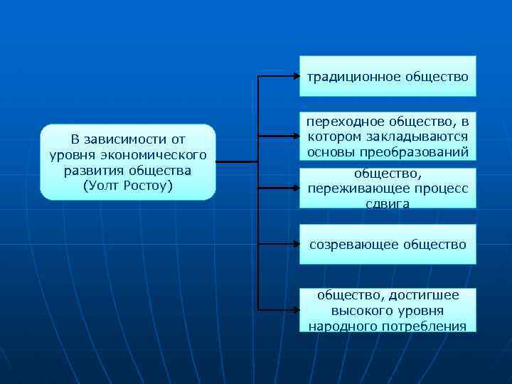 традиционное общество В зависимости от уровня экономического развития общества (Уолт Ростоу) переходное общество, в