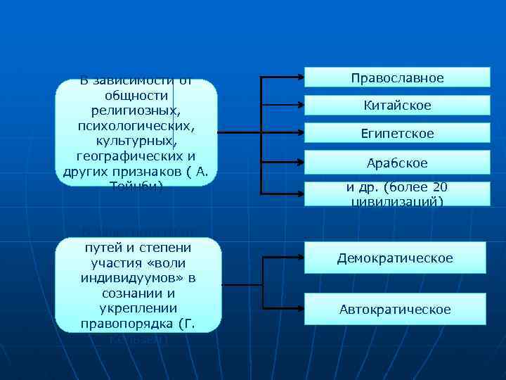 В зависимости от общности религиозных, психологических, культурных, географических и других признаков ( А. Тойнби)