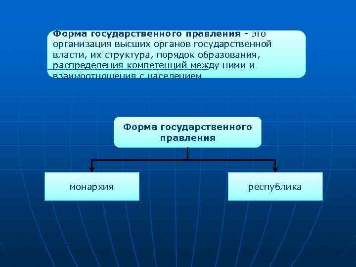 Форма государственного правления - это организация высших органов государственной власти, их структура, порядок образования,