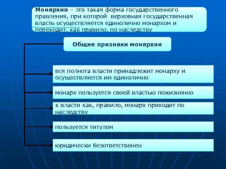 Монархия – это такая форма государственного правления, при которой верховная государственная власть осуществляется единолично