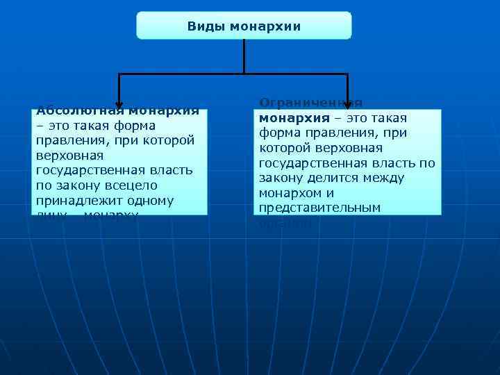 Виды монархии Абсолютная монархия – это такая форма правления, при которой верховная государственная власть