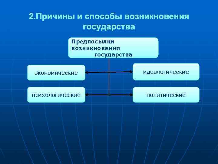 2. Причины и способы возникновения государства Предпосылки возникновения государства экономические идеологические психологические политические 