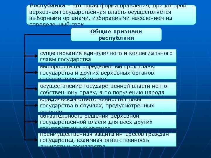 Республика – это такая форма правления, при которой верховная государственная власть осуществляется выборными органами,