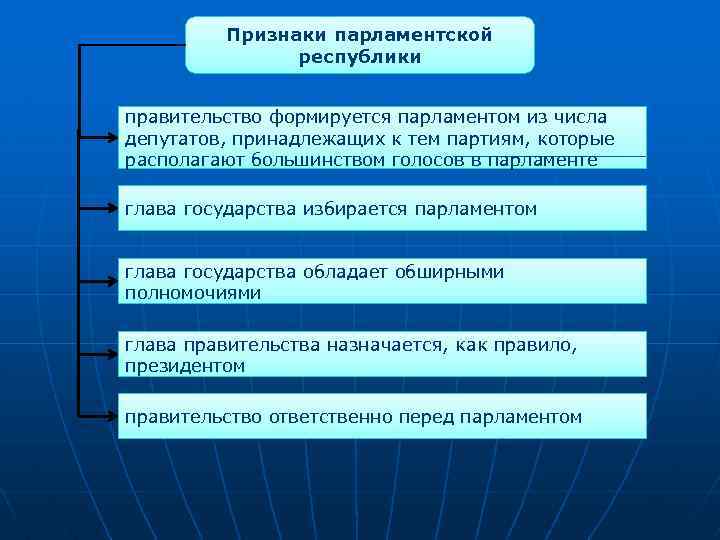 Признаки парламентской республики правительство формируется парламентом из числа депутатов, принадлежащих к тем партиям, которые