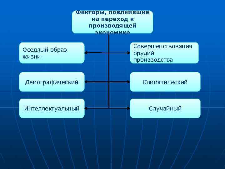 Факторы, повлиявшие на переход к производящей экономике Оседлый образ жизни Совершенствования орудий производства Демографический