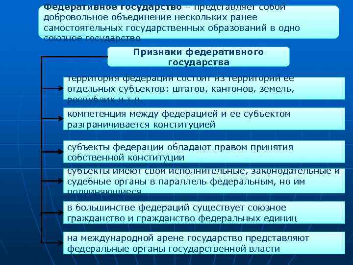 Федеративное государство – представляет собой добровольное объединение нескольких ранее самостоятельных государственных образований в одно