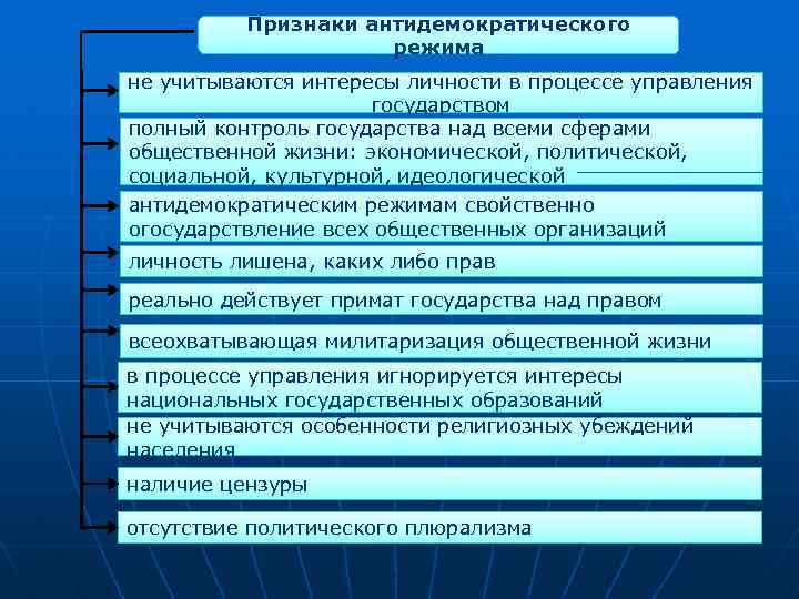 Признаки антидемократического режима не учитываются интересы личности в процессе управления государством полный контроль государства