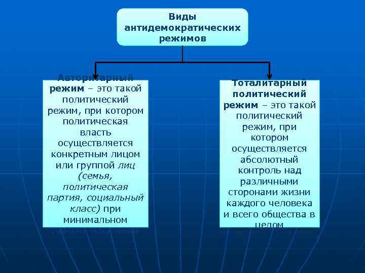 Виды антидемократических режимов Авторитарный режим – это такой политический режим, при котором политическая власть