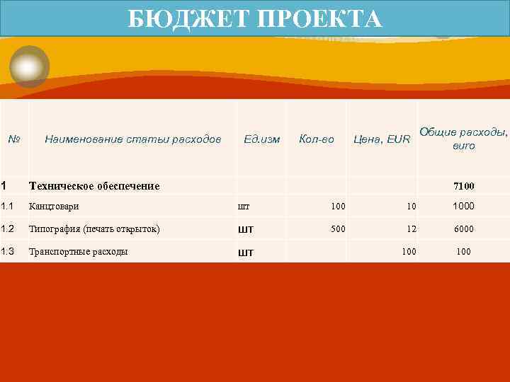 БЮДЖЕТ ПРОЕКТА № Наименование статьи расходов Ед. изм Кол-во Цена, EUR Общие расходы, euro