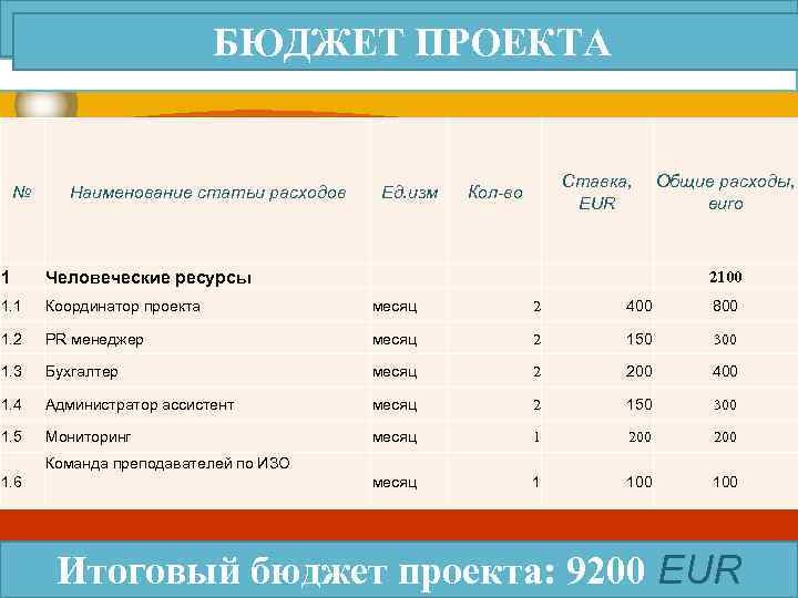 LOGO № БЮДЖЕТ ПРОЕКТА Наименование статьи расходов Ед. изм Ставка, EUR Кол-во Общие расходы,