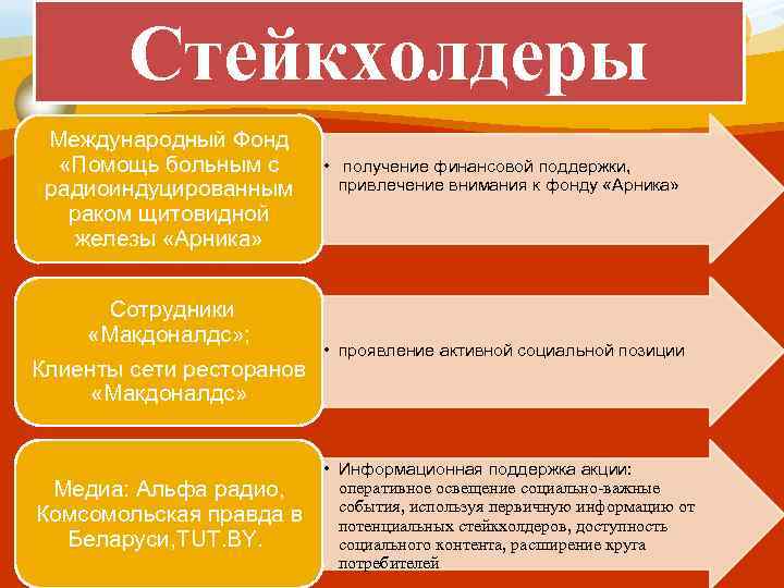 Стейкхолдеры Международный Фонд «Помощь больным с радиоиндуцированным раком щитовидной железы «Арника» • получение финансовой