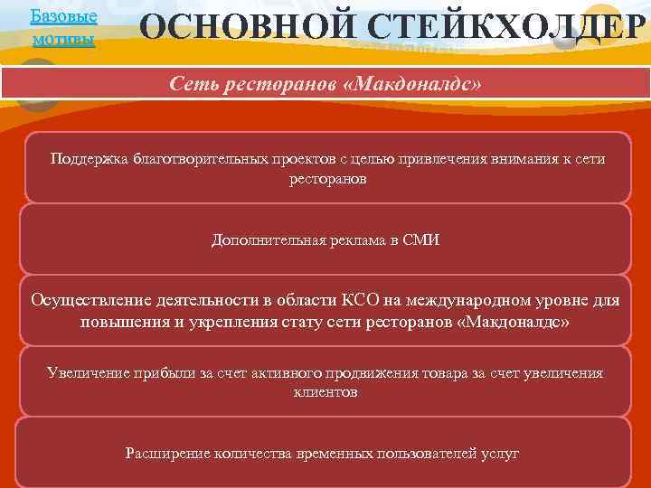 Базовые мотивы ОСНОВНОЙ СТЕЙКХОЛДЕР Сеть ресторанов «Макдоналдс» Поддержка благотворительных проектов с целью привлечения внимания