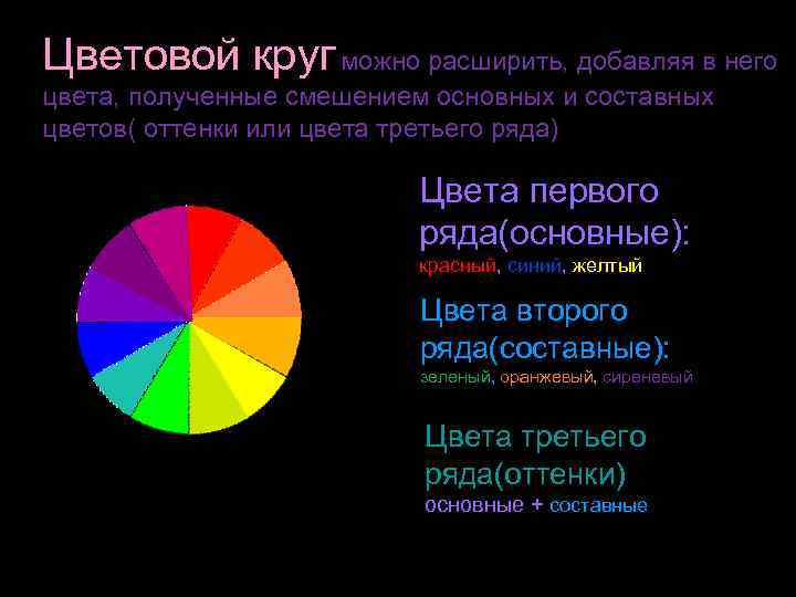 Цветовой круг можно расширить, добавляя в него цвета, полученные смешением основных и составных цветов(