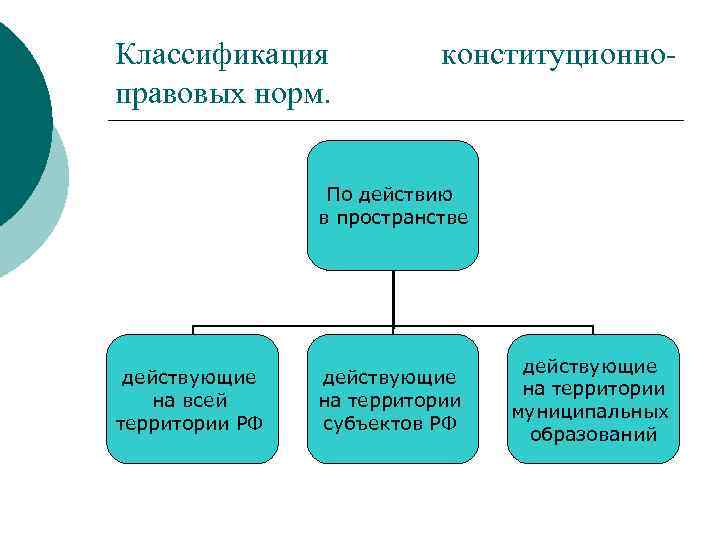 Классификация правовых норм. конституционно- По действию в пространстве действующие на всей территории РФ действующие