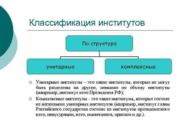 Классификация институтов По структуре унитарные ¡ ¡ комплексные Унитарные институты – это такие институты,