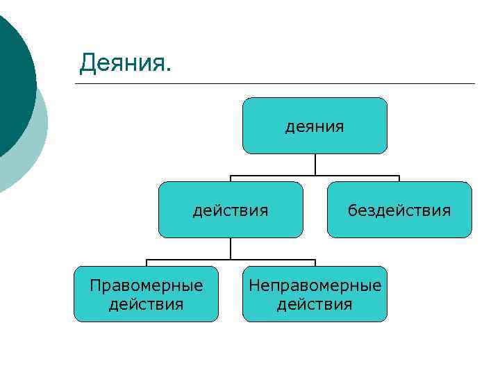 Деяния. деяния действия Правомерные действия бездействия Неправомерные действия 