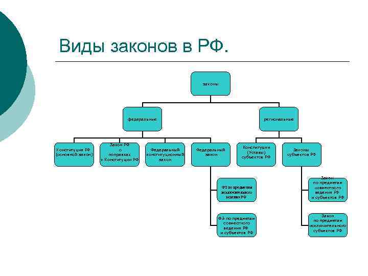 8 видов законов