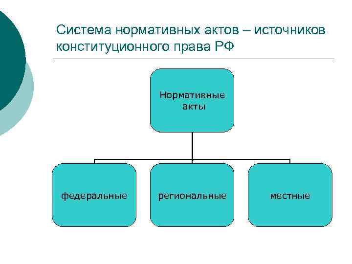 Система нормативных актов – источников конституционного права РФ Нормативные акты федеральные региональные местные 