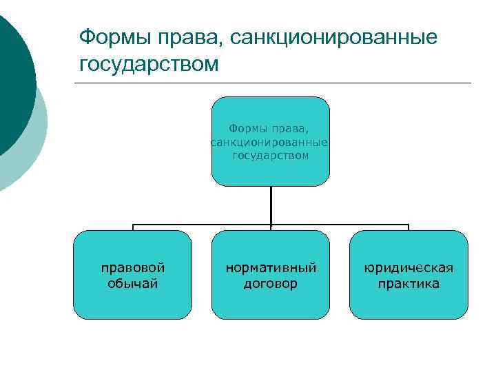 Формы права, санкционированные государством Формы права, санкционированные государством правовой обычай нормативный договор юридическая практика