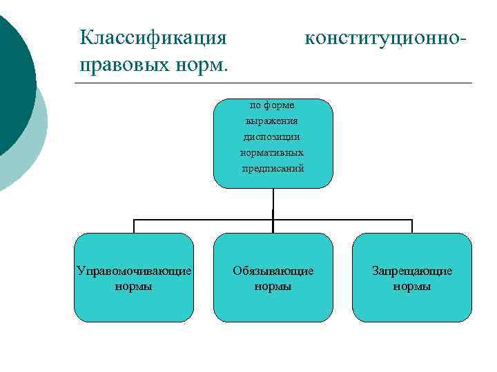 Классификация правовых норм. конституционнопо форме выражения диспозиции нормативных предписаний Управомочивающие нормы Обязывающие нормы Запрещающие