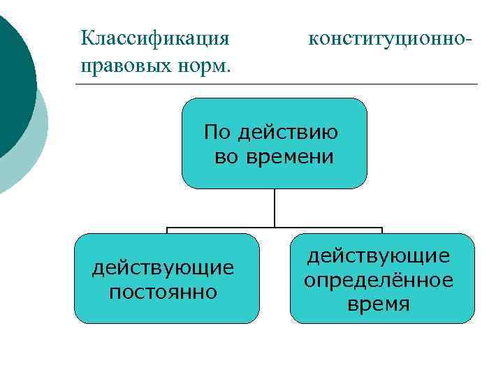 Классификация правовых норм. конституционно- По действию во времени действующие постоянно действующие определённое время 