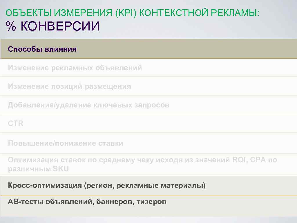 ОБЪЕКТЫ ИЗМЕРЕНИЯ (KPI) КОНТЕКСТНОЙ РЕКЛАМЫ: % КОНВЕРСИИ Способы влияния Изменение рекламных объявлений Изменение позиций