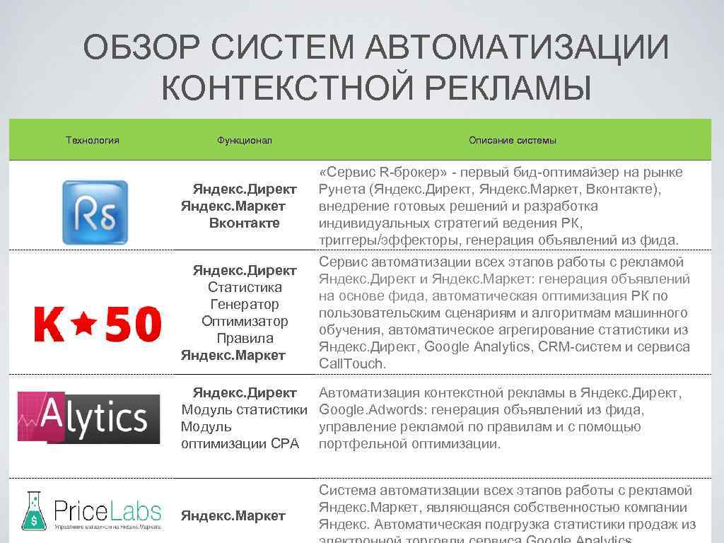 ОБЗОР СИСТЕМ АВТОМАТИЗАЦИИ КОНТЕКСТНОЙ РЕКЛАМЫ Технология Функционал Описание системы Яндекс. Директ Яндекс. Маркет Вконтакте