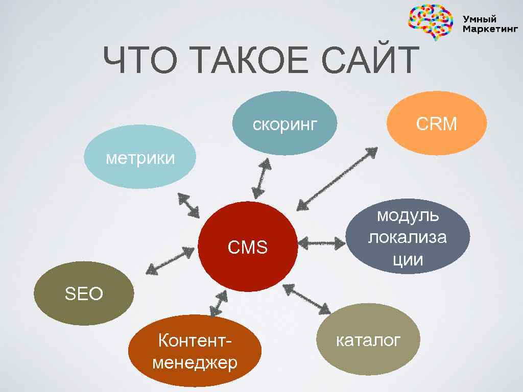 ЧТО ТАКОЕ САЙТ скоринг CRM метрики CMS модуль локализа ции SEO Контентменеджер каталог 