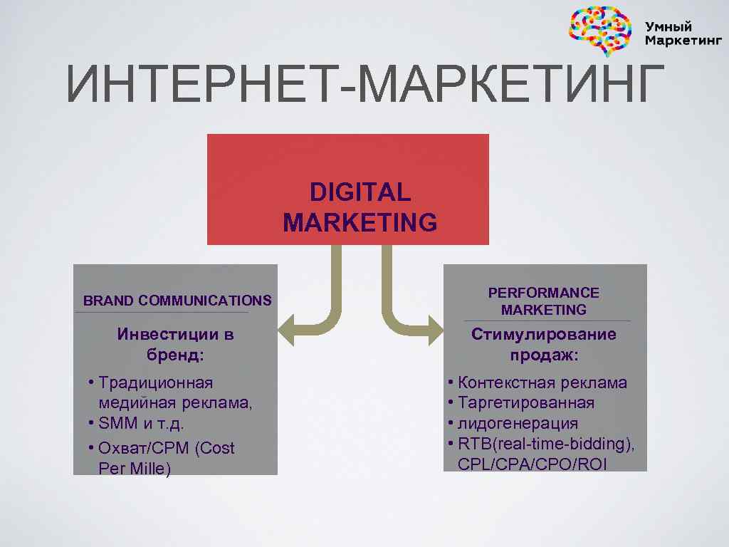 Использование интернет в маркетинге презентация