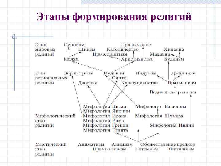 Этапы формирования религий 